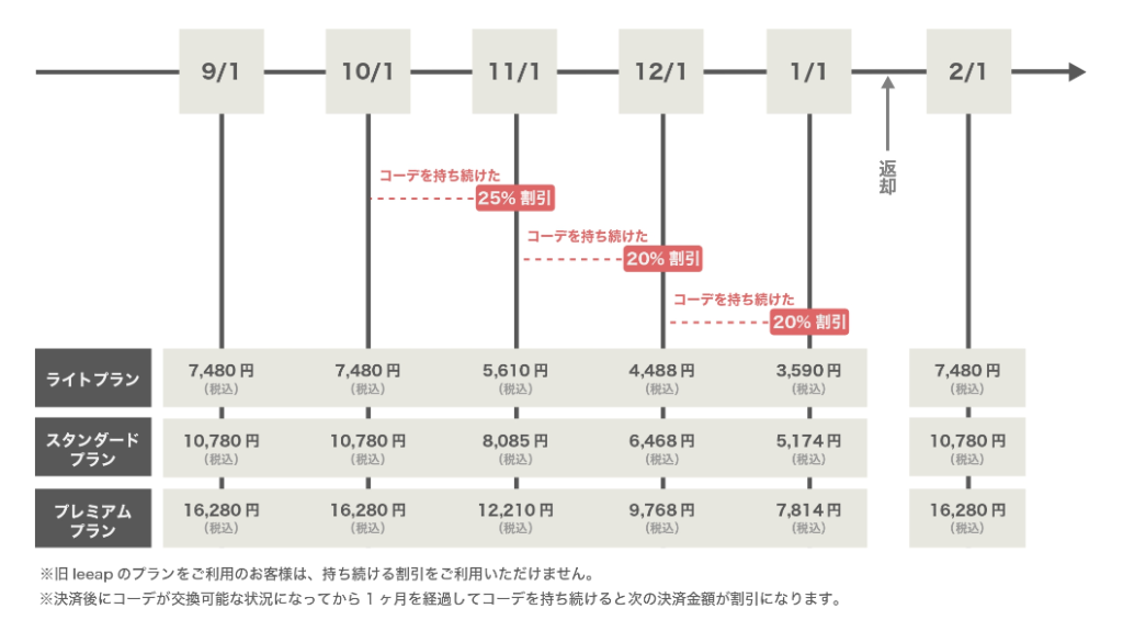 継続レンタルすると割引率が高くなる