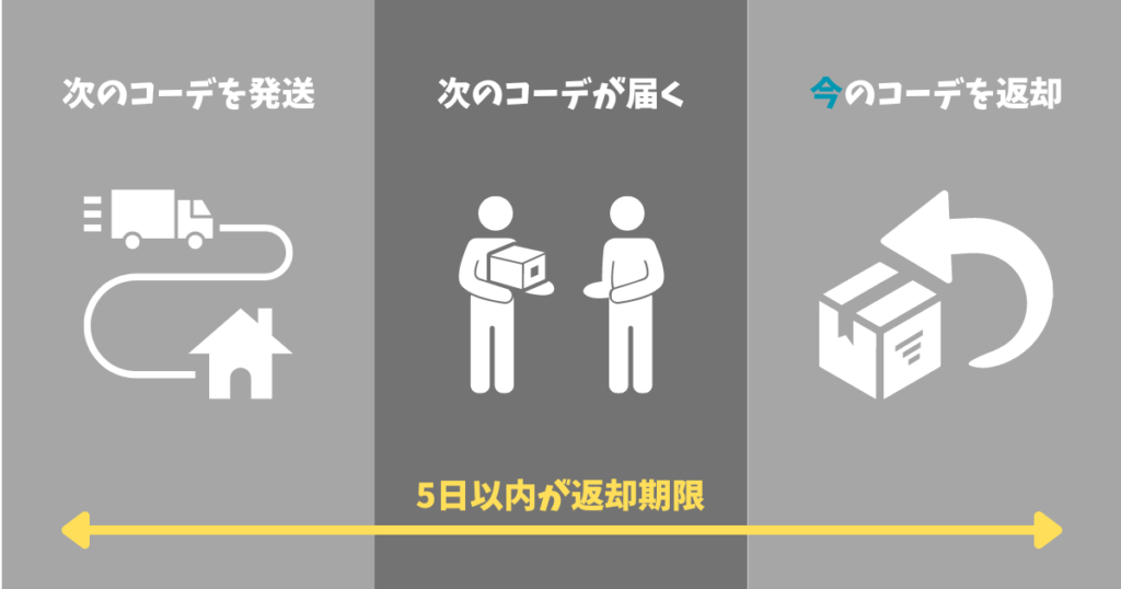 コーデが手元にない期間0日