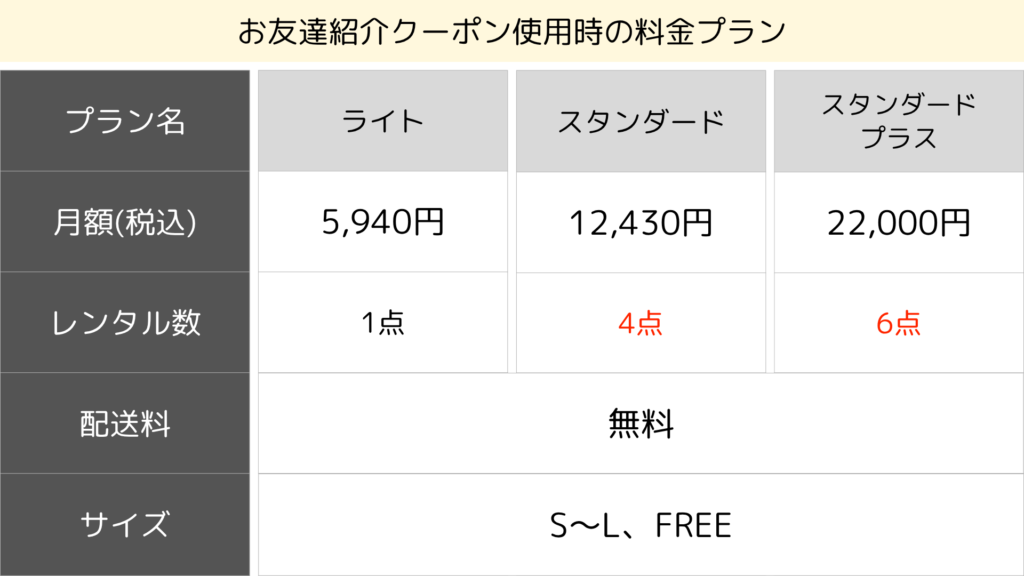 お友達紹介クーポン使用時の料金プラン