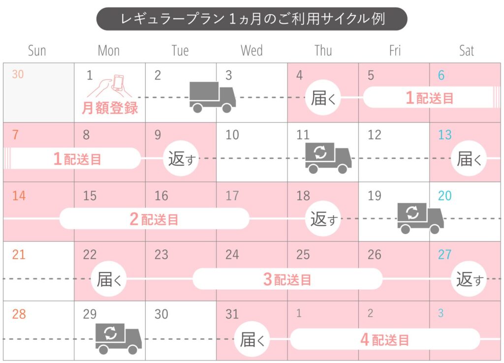 交換し放題で4回交換するスケジュール表