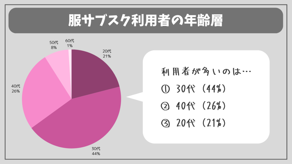 服サブスク利用者の年代別割合