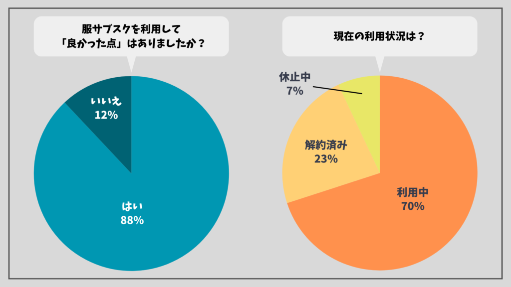 服サブスクを利用して良かった人は88%で休止・解約している人は30%