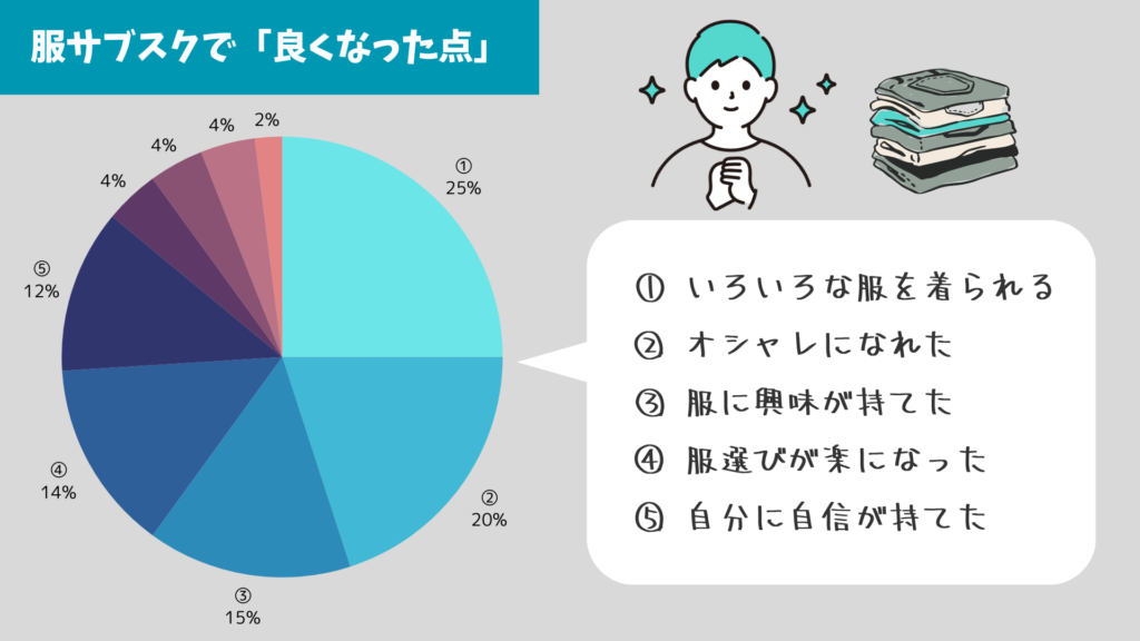 服サブスクを利用して良くなった点