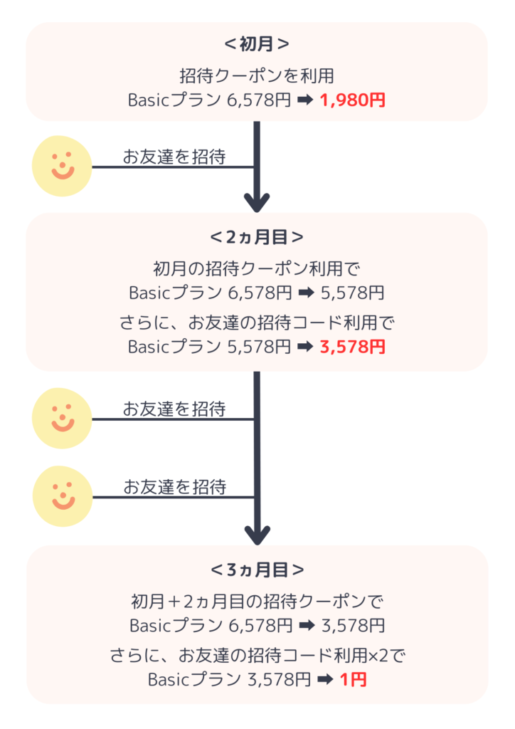 お友達招待クーポンを使って割引される具体例