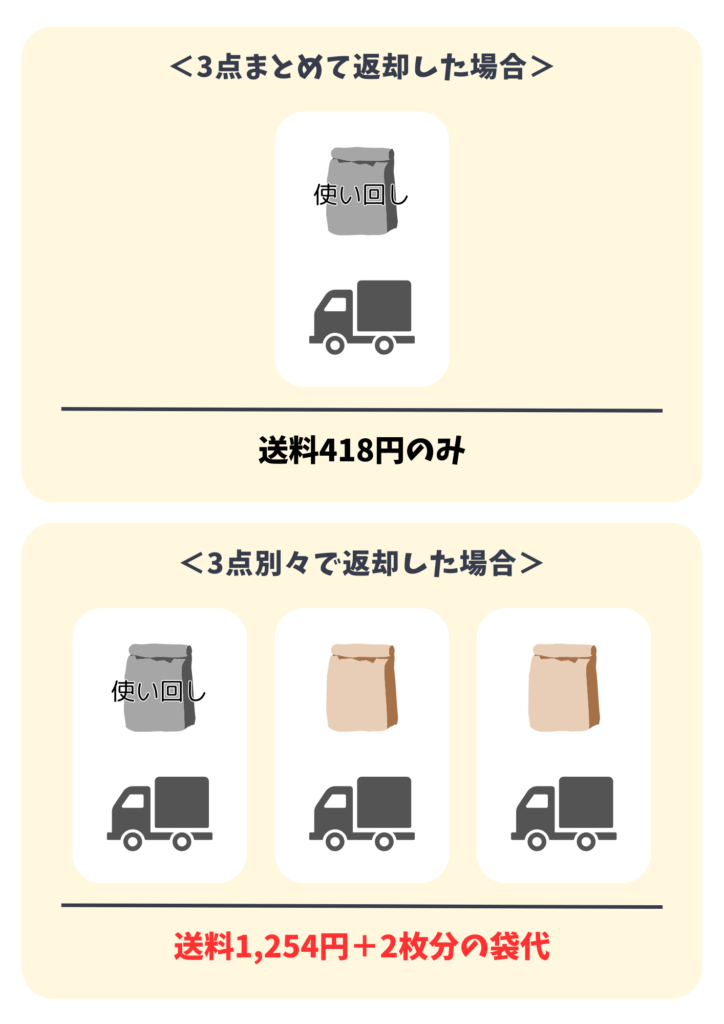 別々で返却すると送料と袋代がかさむ具体例