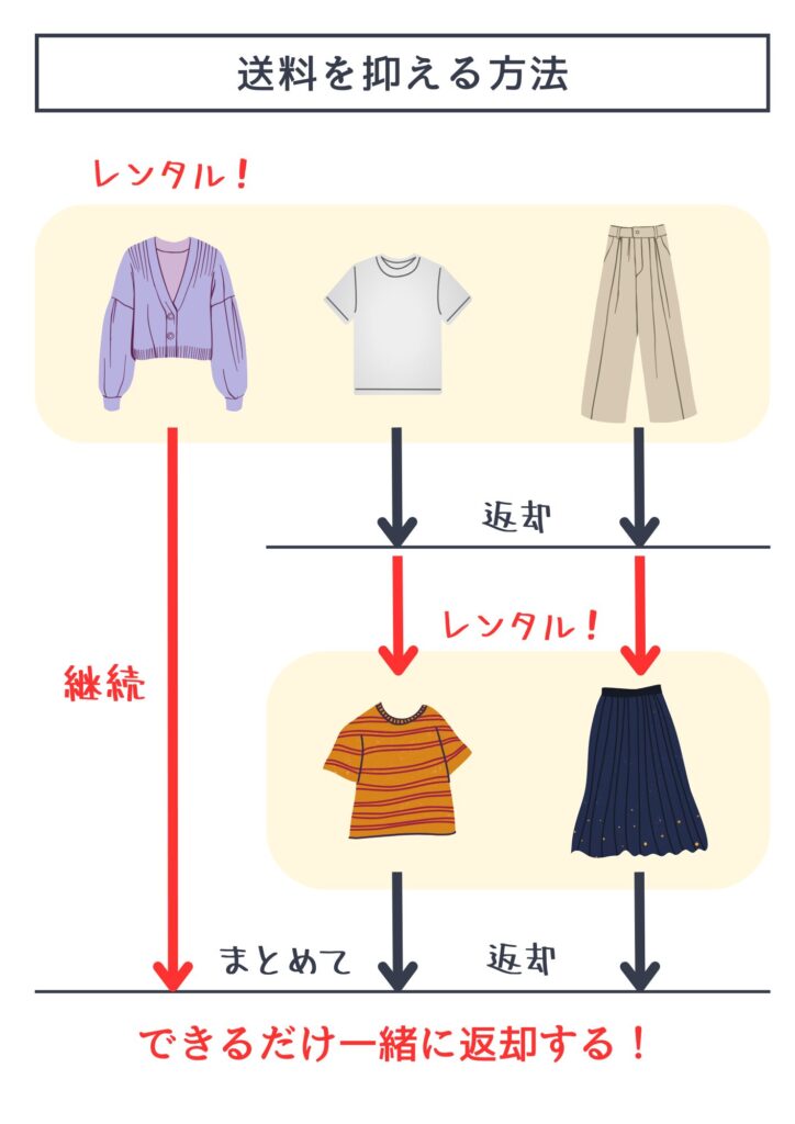 送料を抑える方法