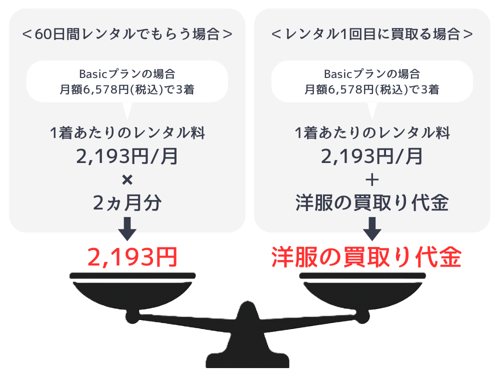 60日間レンタルでもらうのと買取りはどっちが安いのか比較