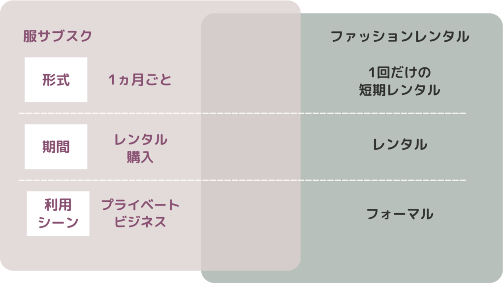 服サブスクとファッションレンタルの違い