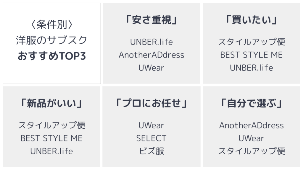 30代メンズにおすすめの洋服のサブスク条件別TOP3