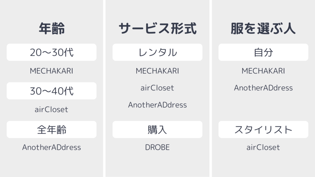 安い服サブスクを選ぶ3つのポイント
