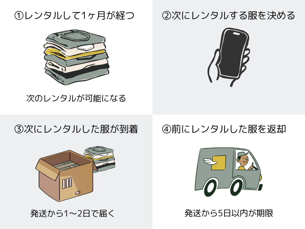 次にレンタルする服が届いてから返却する手順