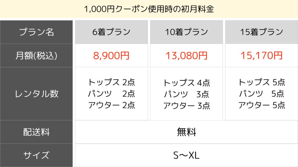 クーポン使用時のプラン料金表