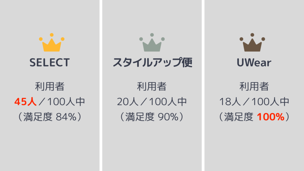 利用者の多かった服のサブスクサービストップ3