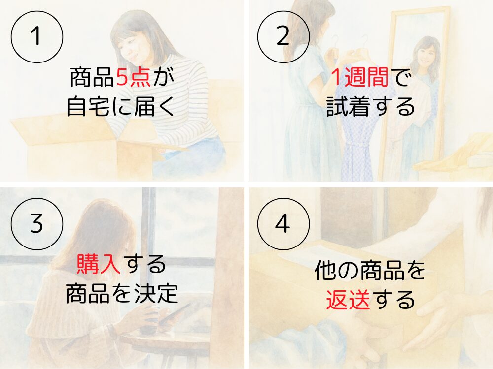 ドローブの基本的な利用の流れ