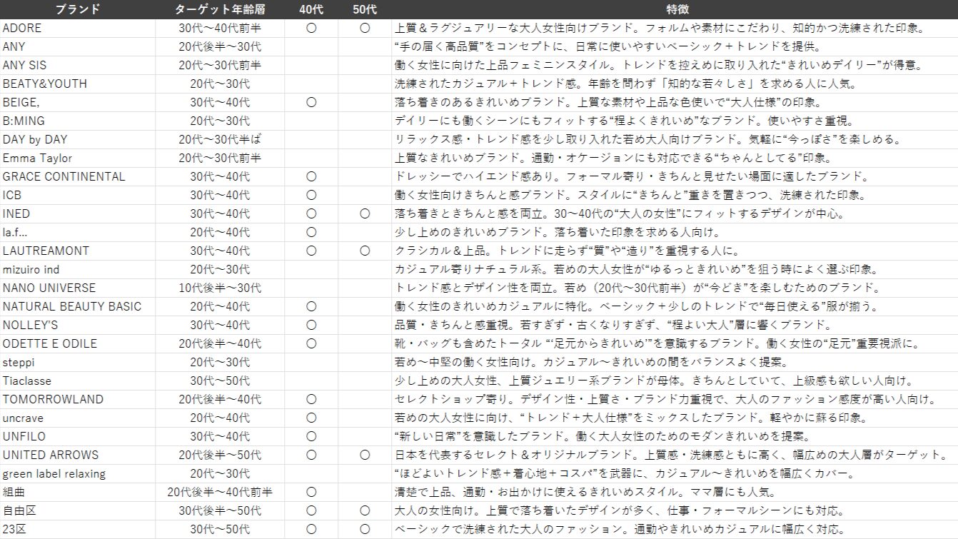 ドローブの取り扱いブランドごとの利用する人の年齢層