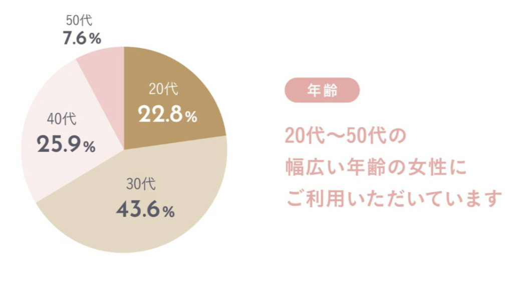 ドローブが公表したサービス利用者の年齢層