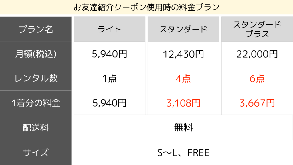 お友達紹介クーポン使用時の料金プラン内容