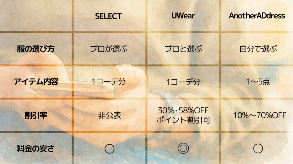 レンタル品を買取れるメンズの服サブスク3選の特徴