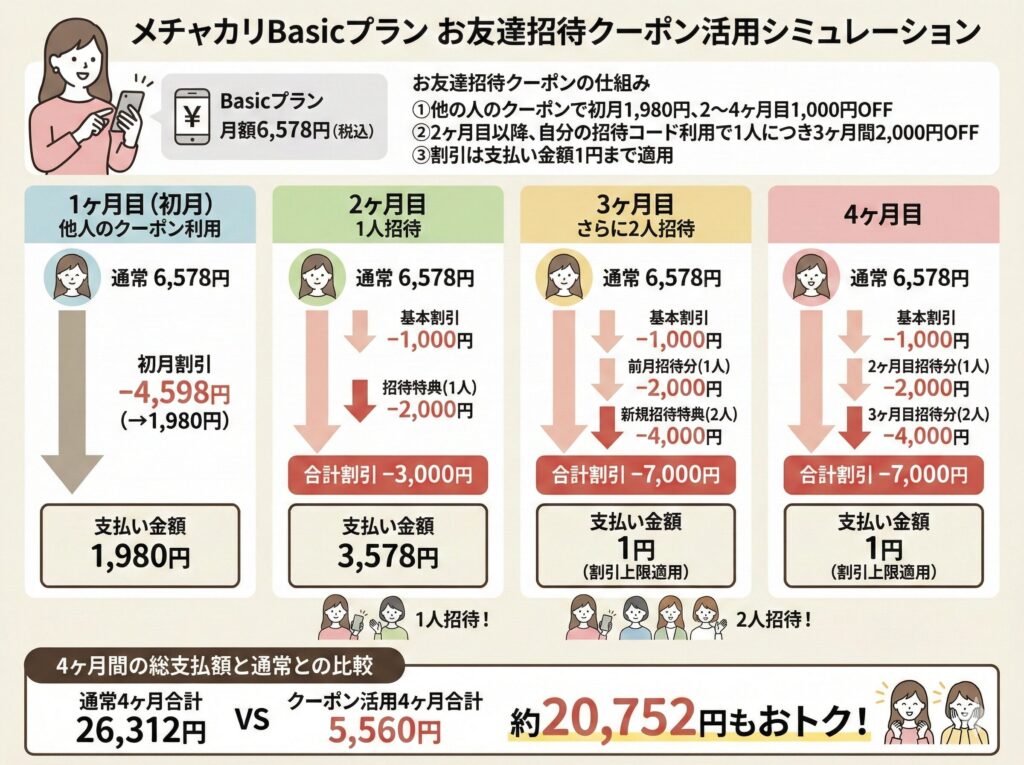 お友達を招待するほど割引される説明画像