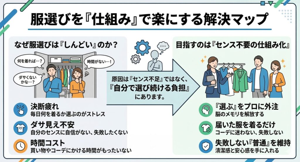 服選びを仕組みで楽にする解決マップ