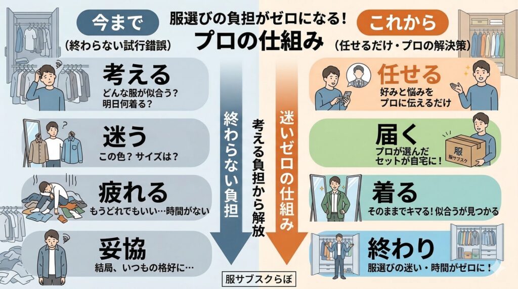 迷いをゼロにする仕組み