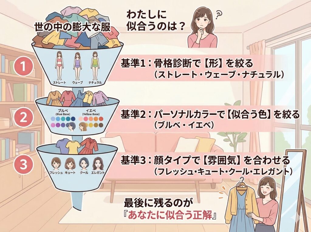 似合う服が決まる仕組み