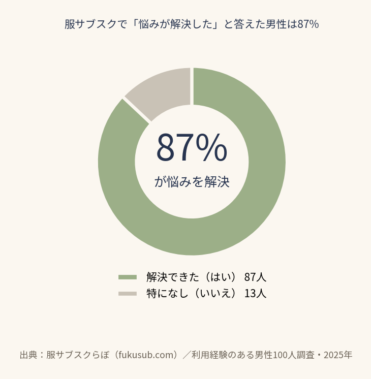 服サブスク利用者の87%が服選びの悩みを解決（男性100人調査）