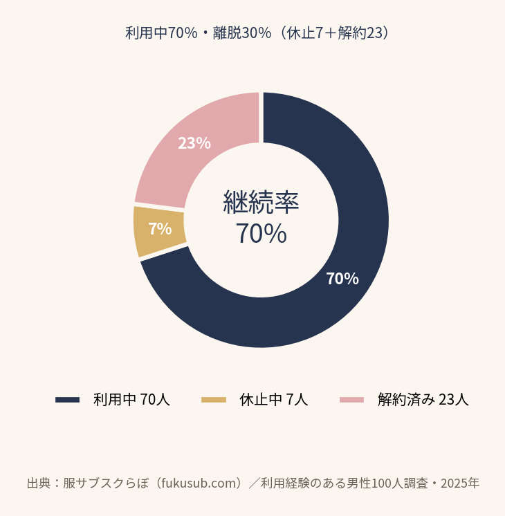 服サブスクの継続率70%・離脱30%（休止7人/解約23人）