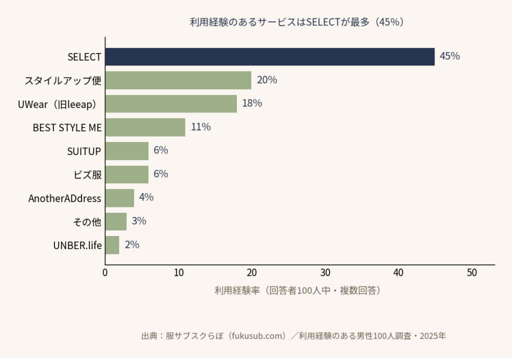利用経験トップはSELECT45%、次いでスタイルアップ便20%・UWear18%