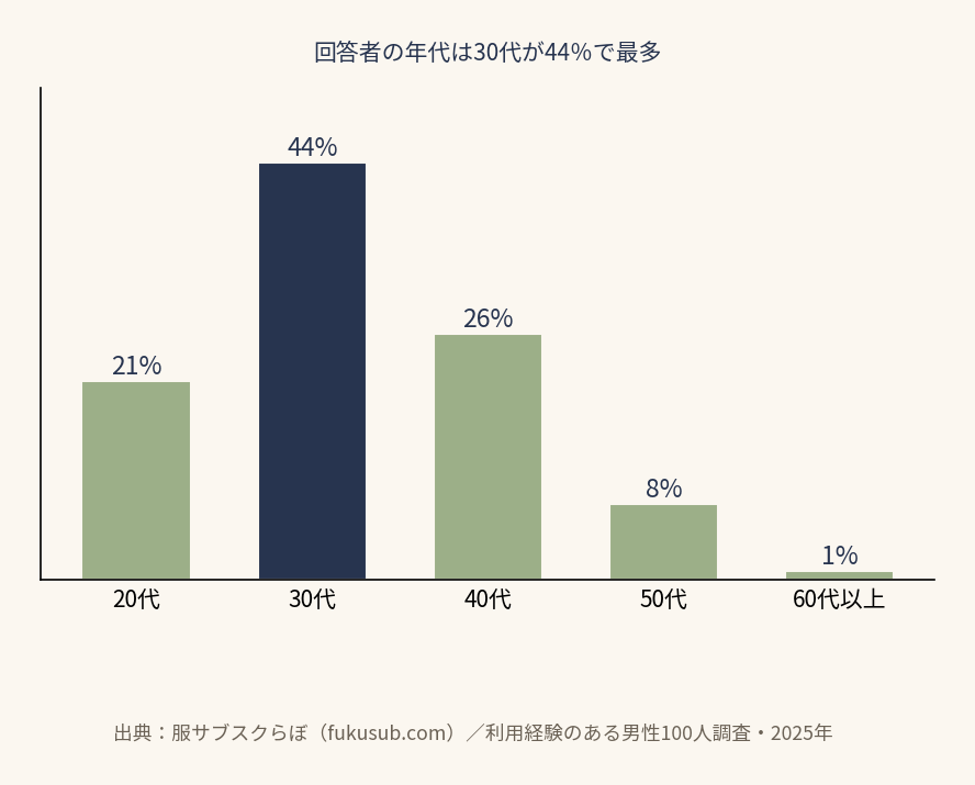 服サブスク利用者の年代分布は30代が44%で最多