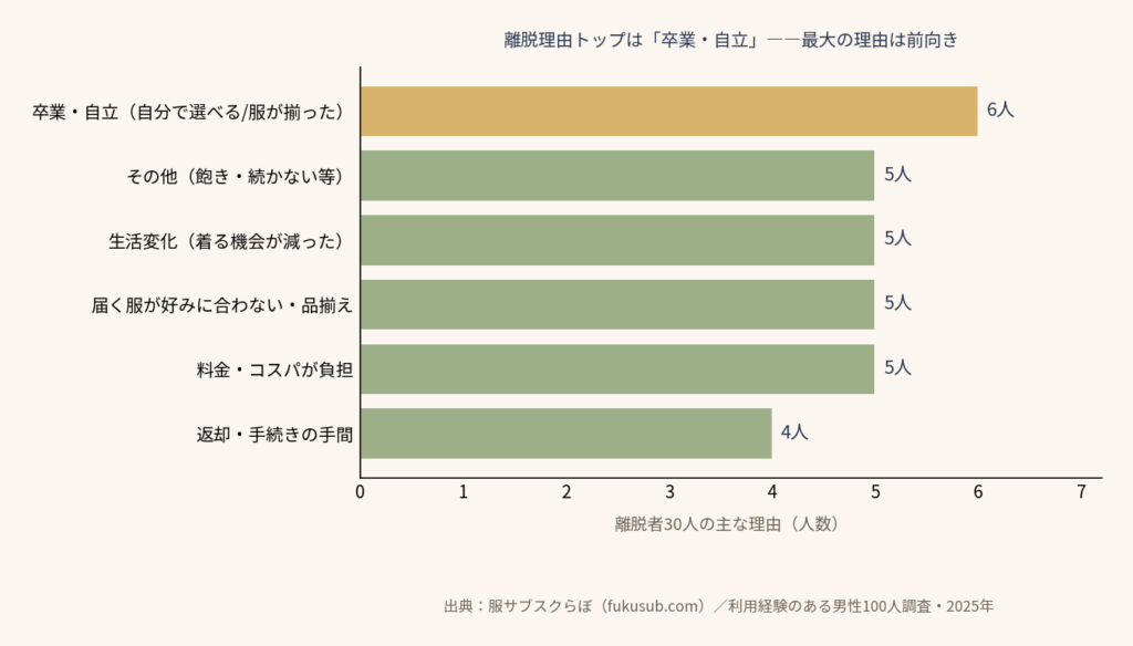 離脱者30人の理由トップは前向きな「卒業・自立」6人