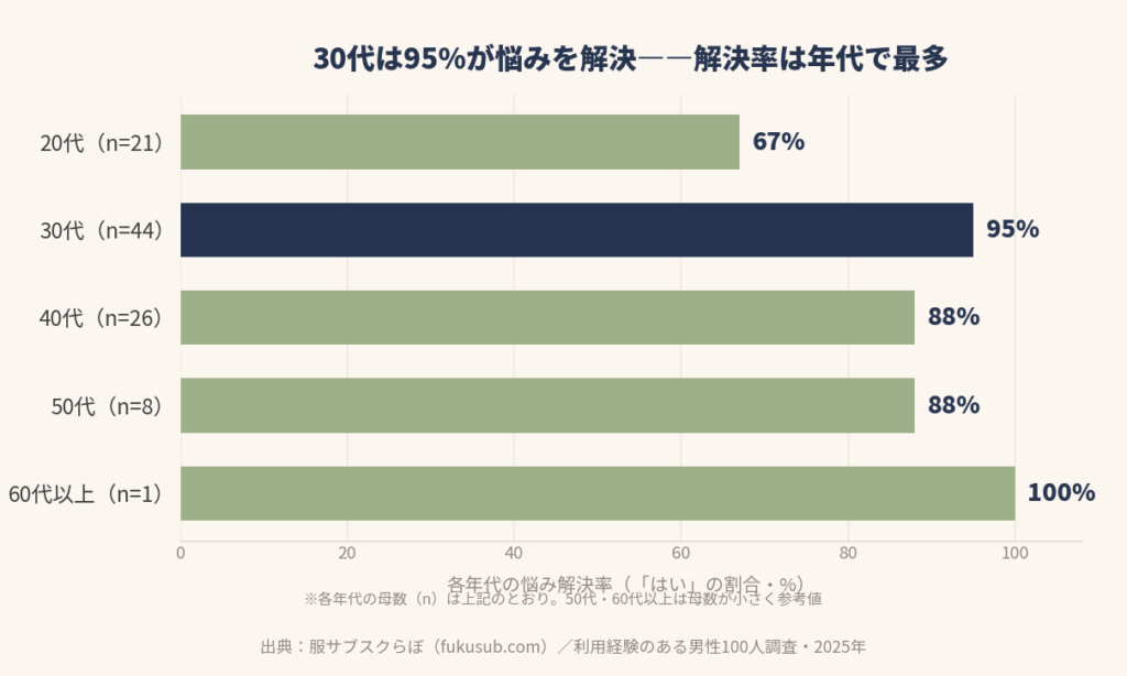 年代別の悩み解決率は30代が95%で最多