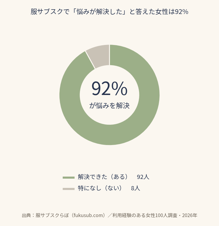 服サブスクで悩みを解決したと答えた女性は92%