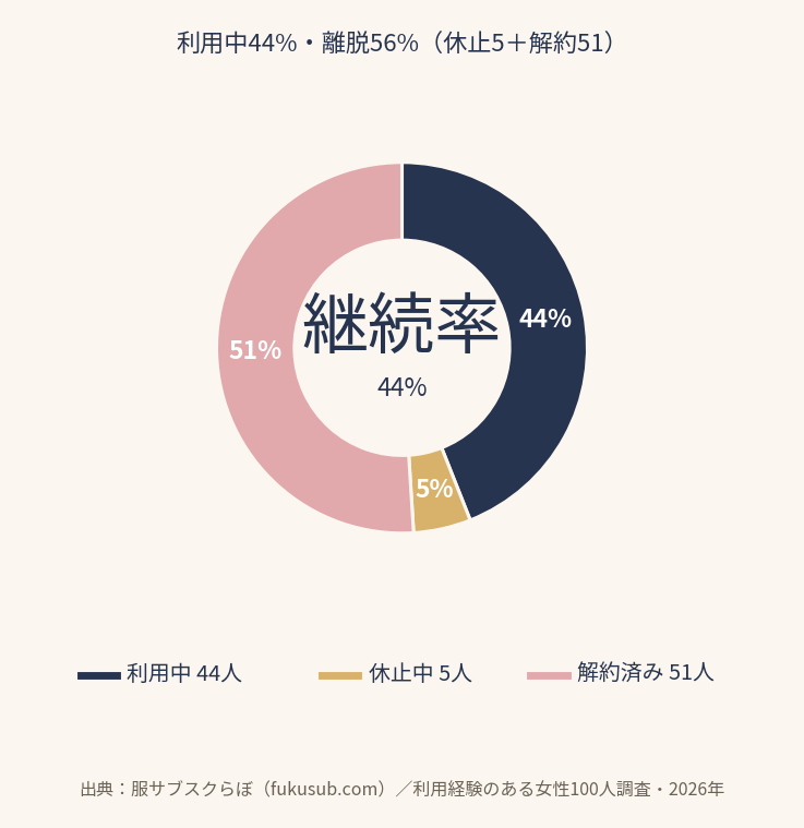 継続率は44%