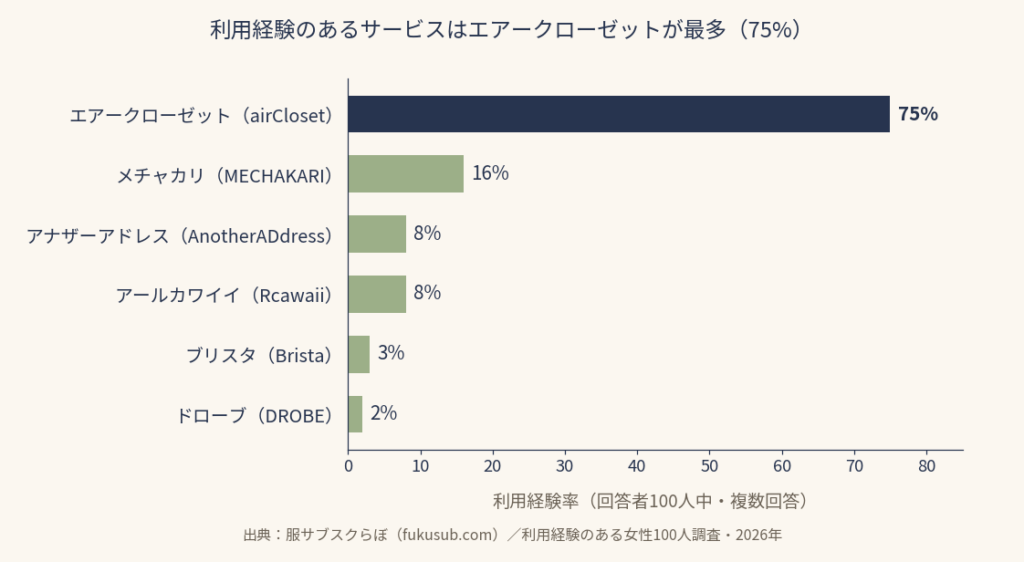 利用経験のある女性100人調査・2026年
