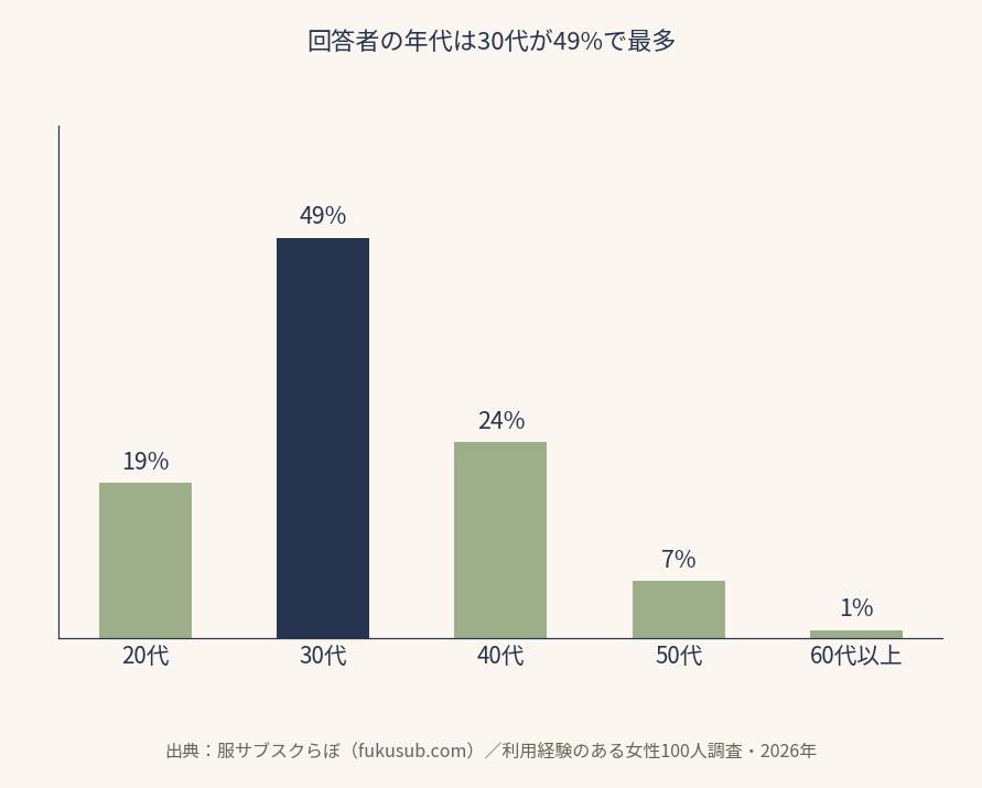 利用経験のある女性100人調査・2026年