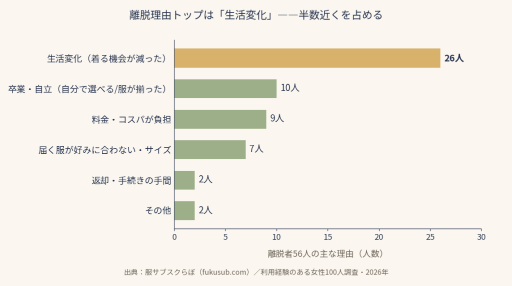 解約理由の46%が生活の変化