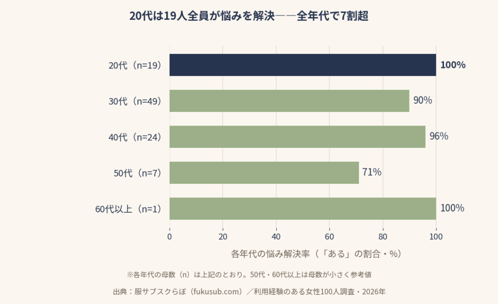 悩みを解決できた人は全世代で7割超