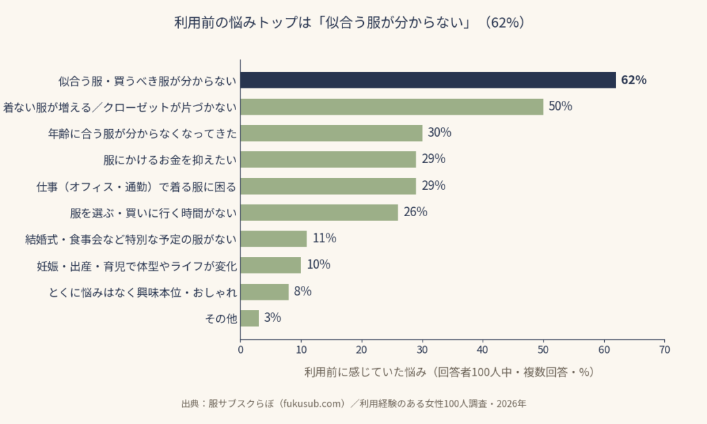 利用者の悩みトップは「似合う服が分からない」