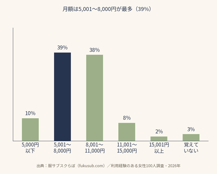 回答者が実際に払っていた額
